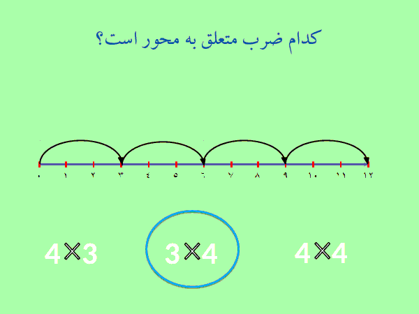 پاورپوینت ارزشیابی تکوینی ریاضی سوم دبستان | ضرب و تقسیم، محیط و مساحت- پیش نمایش