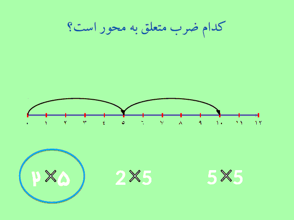 پاورپوینت ارزشیابی تکوینی ریاضی سوم دبستان | ضرب و تقسیم، محیط و مساحت- پیش نمایش