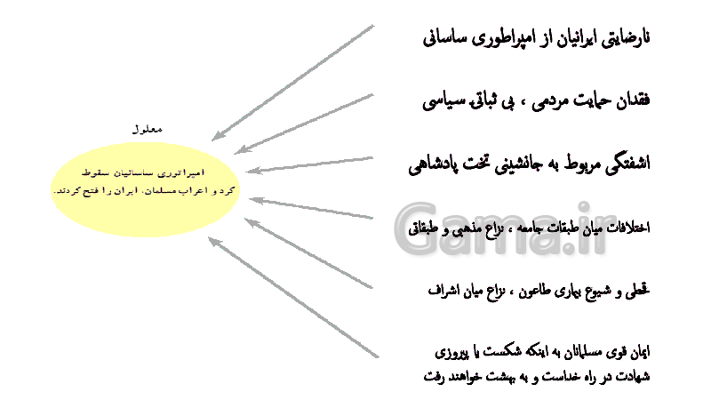 پاورپوینت کنفرانس مطالعات اجتماعی کلاس هشتم | درس 11: ورود اسلام به ایران- پیش نمایش