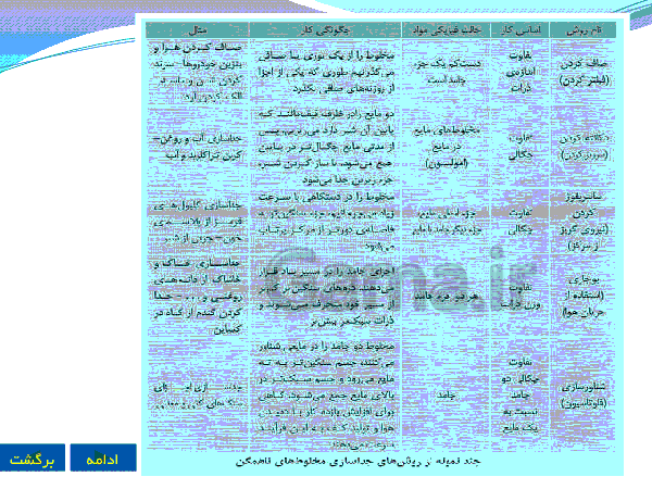 پاورپوینت علوم تجربی پایه هشتم | فصل اول: مخلوط و جداسازی مواد- پیش نمایش