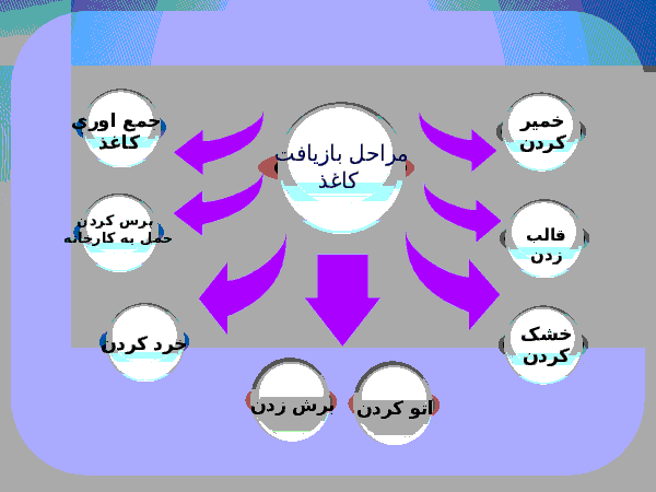 پاورپوینت برای تدریس درس 3 علوم ششم دبستان - کارخانۀ کاغذسازی- پیش نمایش