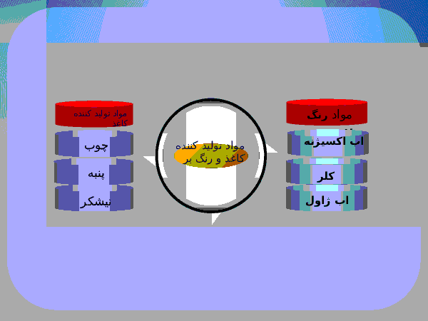 پاورپوینت برای تدریس درس 3 علوم ششم دبستان - کارخانۀ کاغذسازی- پیش نمایش