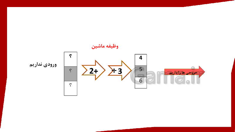 پاورپوینت ریاضی کلاس چهارم دبستان | فصل 1: اعداد و الگوها (ماشین ورودی-خروجی)- پیش نمایش