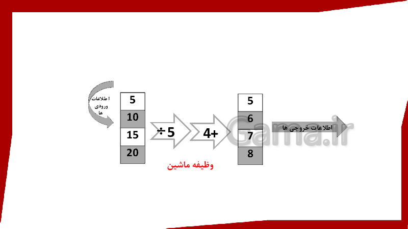 پاورپوینت ریاضی کلاس چهارم دبستان | فصل 1: اعداد و الگوها (ماشین ورودی-خروجی)- پیش نمایش