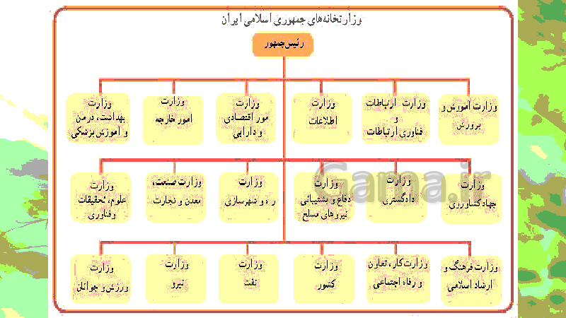 پاورپوینت مطالعات اجتماعی هشتم دوره اول متوسطه | درس 3: ساختار و تشکیلات دولت- پیش نمایش