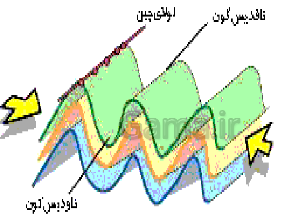 عوارض جغرافیایی- پیش نمایش