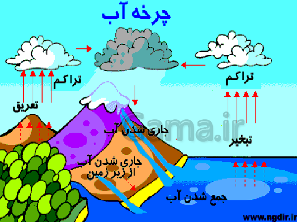 عوارض جغرافیایی- پیش نمایش