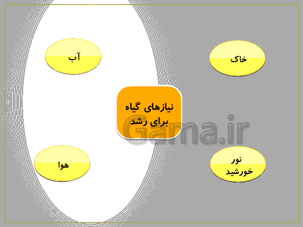 پاورپوینت هدیه های آسمانی پایه چهارم دبستان | درس 1: دانه ای که نمی خواست بروید- پیش نمایش