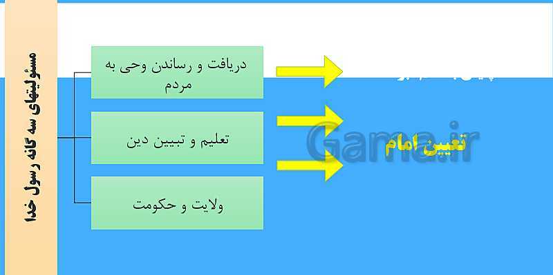 پاورپوینت دین و زندگی (2) یازدهم دبیرستان | درس 5: امامت، تداوم رسالت- پیش نمایش