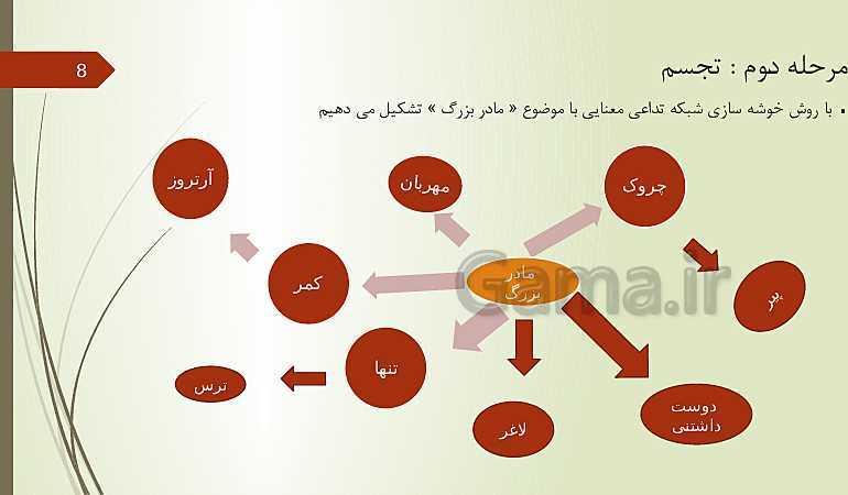 پاورپوینت نگارش (2) یازدهم دبیرستان | درس 3: گسترش محتوا (2): شخصیت- پیش نمایش