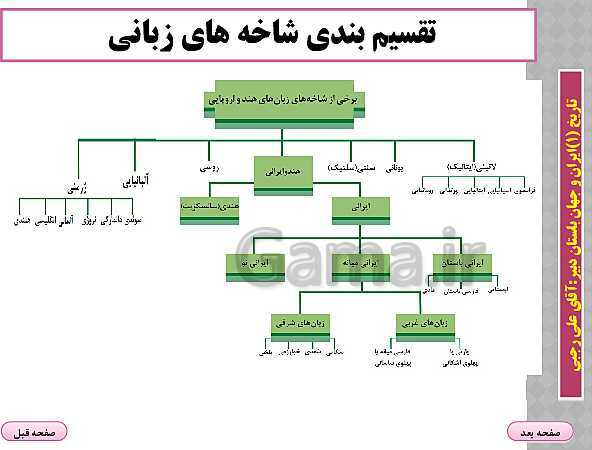 پاورپوینت تدریس تاریخ (1) پایه دهم رشته انسانی I درس 15: زبان، علم و آموزش- پیش نمایش