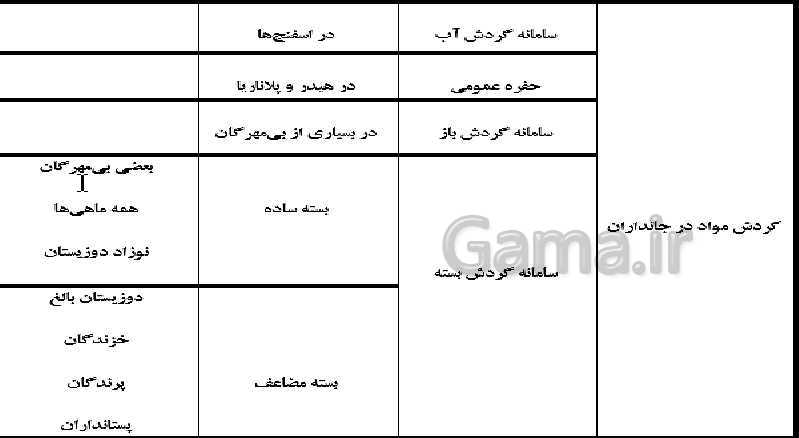 پاورپوینت گفتار 4 از فصل 4 زیست دهم | تنوع گردش مواد در جانداران- پیش نمایش