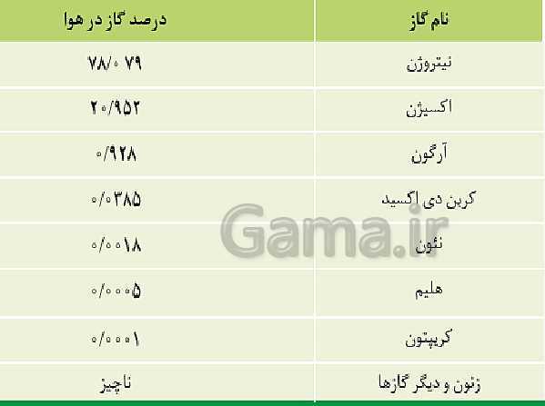 پاورپوینت شیمی (1) دهم | هواکره- پیش نمایش