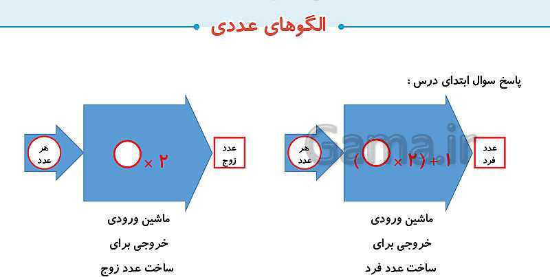 پاورپوینت حل صفحه به صفحه ریاضی ششم دبستان | فصل 1: عدد و الگوهای عددی- پیش نمایش