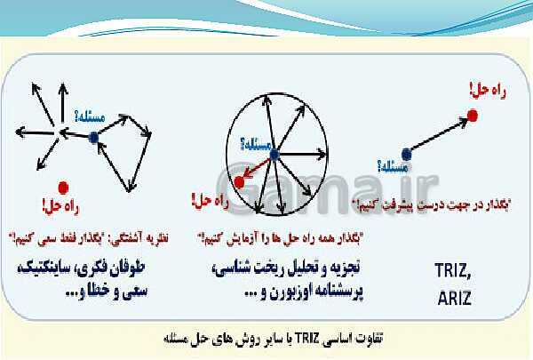 پاورپوینت تدریس با نمودار مفهومی کارگاه کار آفرینی و تولید دهم دبیرستان | بخش 16: نوآوری و تریز- پیش نمایش