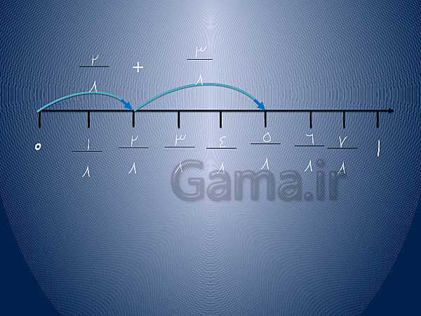 پاورپوینت ریاضی چهارم دبستان | جمع و تفریق کسر با رسم شکل و محور- پیش نمایش