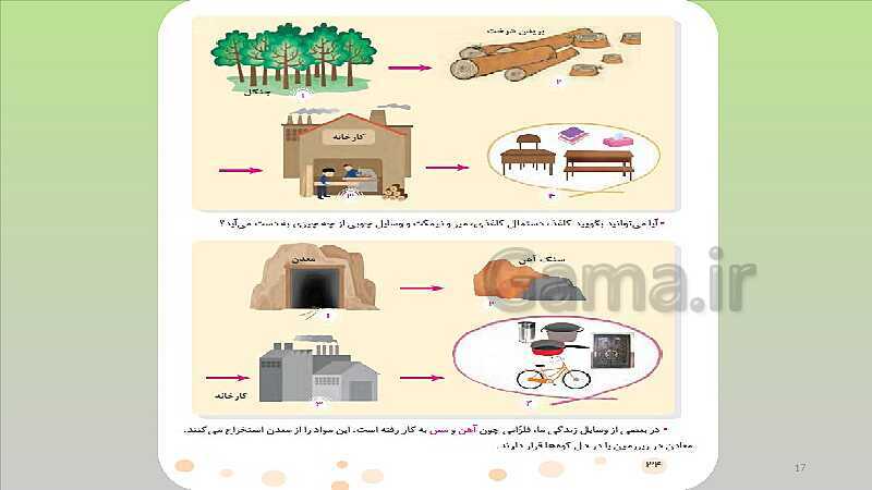 پاورپوینت آموزش مجازی مطالعات اجتماعی سوم دبستان | درس 11: منابع- پیش نمایش