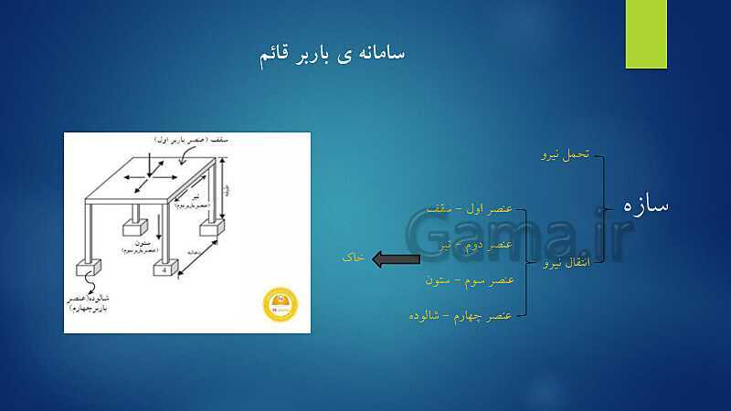 پاورپوینت ویژه تدریس اسکلت سازی ساختمان یازدهم هنرستان | فصل 1 تا 5- پیش نمایش