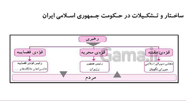 پاورپوینت تدریس مجازی مطالعات اجتماعی هشتم | درس 3: ساختار و تشکیلات دولت- پیش نمایش