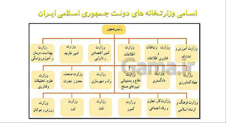 پاورپوینت تدریس مجازی مطالعات اجتماعی هشتم | درس 3: ساختار و تشکیلات دولت- پیش نمایش