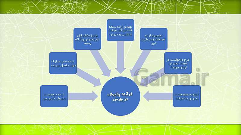 پاورپوینت آموزشی پودمان 3 کارگاه نوآوری و کارآفرینی | جلسه سوم: شایستگی تیم سازی کاری و تأمین منابع مالی- پیش نمایش