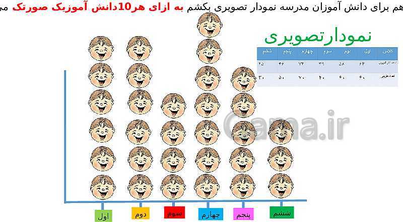 پاورپوینت آموزشی ریاضی دوم دبستان | فصل 8: نمودار تصویری و ستونی- پیش نمایش
