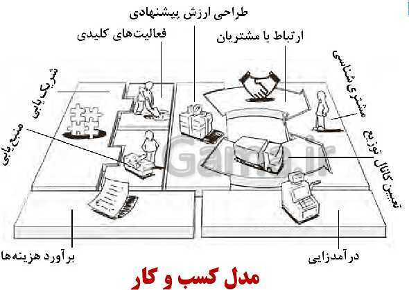 پاورپوینت تدریس با نمودار مفهومی کارگاه کار آفرینی و تولید دهم دبیرستان | بخش 21: تعیین کانال توزیع- پیش نمایش