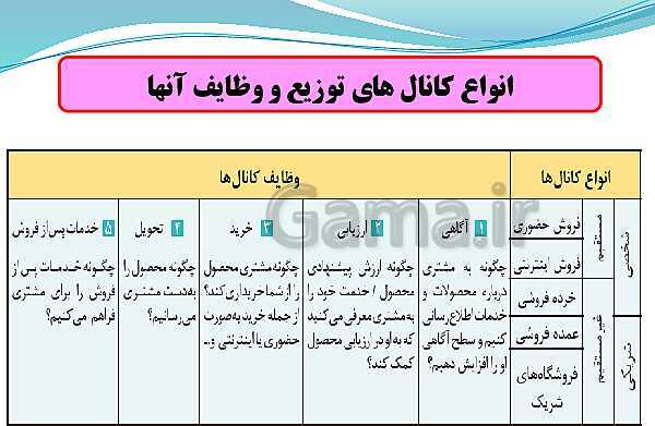 پاورپوینت تدریس با نمودار مفهومی کارگاه کار آفرینی و تولید دهم دبیرستان | بخش 21: تعیین کانال توزیع- پیش نمایش