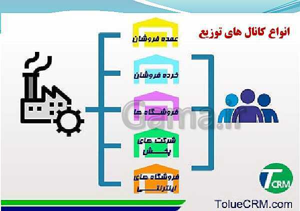 پاورپوینت تدریس با نمودار مفهومی کارگاه کار آفرینی و تولید دهم دبیرستان | بخش 21: تعیین کانال توزیع- پیش نمایش