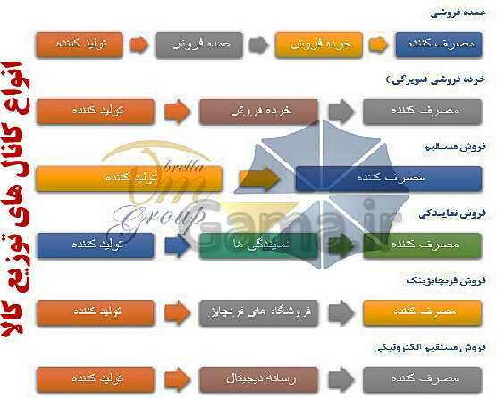 پاورپوینت تدریس با نمودار مفهومی کارگاه کار آفرینی و تولید دهم دبیرستان | بخش 21: تعیین کانال توزیع- پیش نمایش