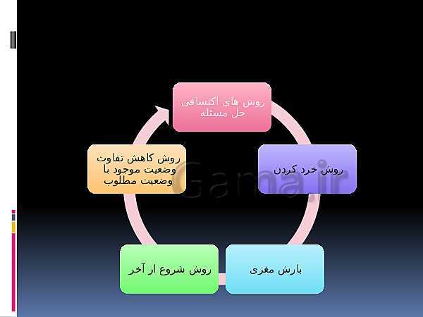 پاورپوینت روانشناسی یازدهم انسانی | درس 5: تفکر (1) حل مسئله- پیش نمایش