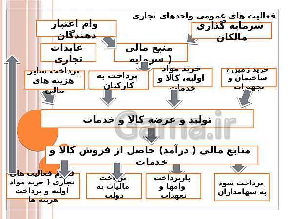 پاورپوینت حسابداری عمومی مقدماتی دهم دوره دوم متوسطه- کاردانش- پیش نمایش