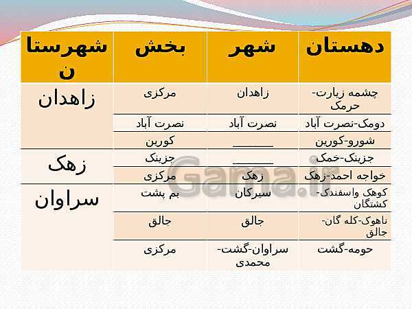 پاورپوینت کنفرانس استان شناسی سیستان و بلوچستان پایه دهم | درس 6: تقسیمات سیاسی استان- پیش نمایش