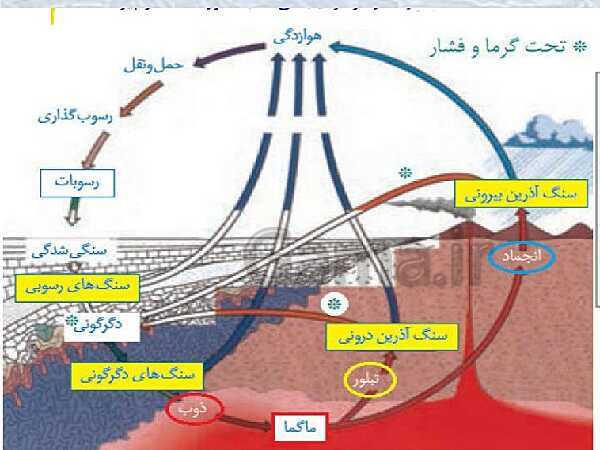 پاورپوینت آموزش علوم تجربی هشتم | فصل 13: هوازدگی- پیش نمایش