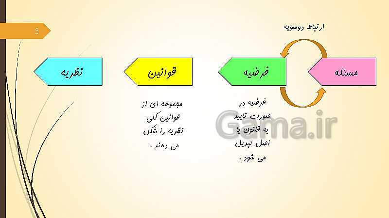 پاورپوینت آموزش مجازی روانشناسی یازدهم رشته انسانی | درس 1: روان شناسی (تعریف و روش مورد مطالعه)- پیش نمایش