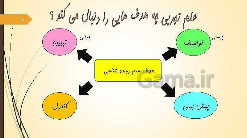 پاورپوینت آموزش مجازی روانشناسی یازدهم رشته انسانی | درس 1: روان شناسی (تعریف و روش مورد مطالعه)- پیش نمایش