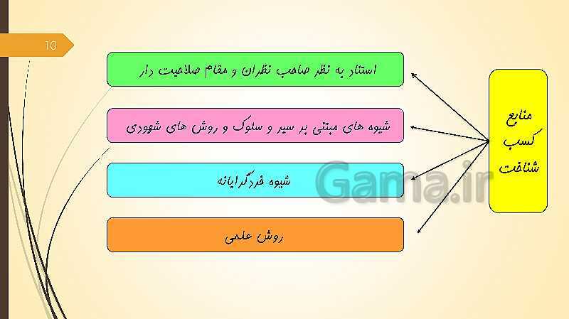 پاورپوینت آموزش مجازی روانشناسی یازدهم رشته انسانی | درس 1: روان شناسی (تعریف و روش مورد مطالعه)- پیش نمایش