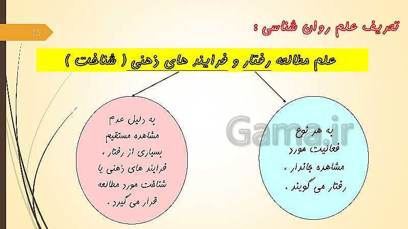 پاورپوینت آموزش مجازی روانشناسی یازدهم رشته انسانی | درس 1: روان شناسی (تعریف و روش مورد مطالعه)- پیش نمایش