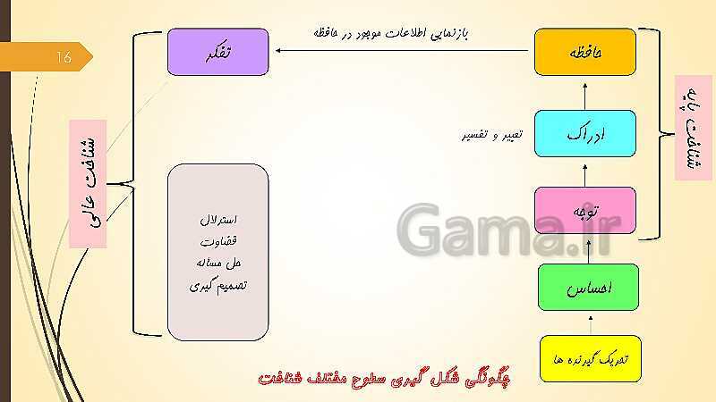 پاورپوینت آموزش مجازی روانشناسی یازدهم رشته انسانی | درس 1: روان شناسی (تعریف و روش مورد مطالعه)- پیش نمایش