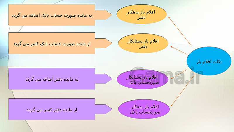 پاورپوینت حسابداری وجوه نقد و تحریر دفاتر قانونی دهم | فصل 4: حسابداری تهیه و تنظیم صورت مغایرت بانکی- پیش نمایش