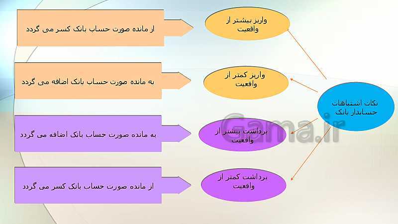 پاورپوینت حسابداری وجوه نقد و تحریر دفاتر قانونی دهم | فصل 4: حسابداری تهیه و تنظیم صورت مغایرت بانکی- پیش نمایش