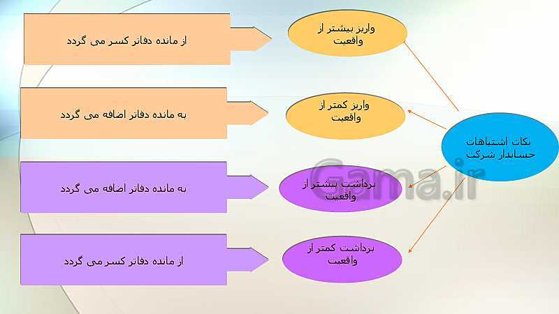 پاورپوینت حسابداری وجوه نقد و تحریر دفاتر قانونی دهم | فصل 4: حسابداری تهیه و تنظیم صورت مغایرت بانکی- پیش نمایش