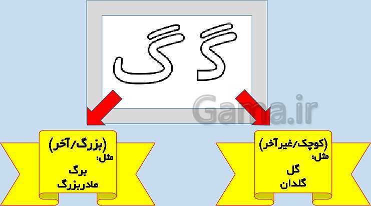 پاورپوینت آموزش نشانه (گ) به همراه مثال ها و کاربرگ های آموزشی- پیش نمایش