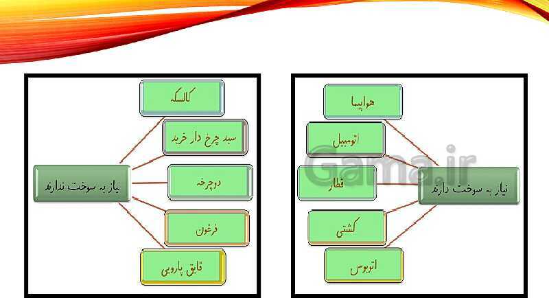 پاورپوینت علوم تجربی دوم دبستان | درس 7: اگر سوخت ها تمام شود...- پیش نمایش