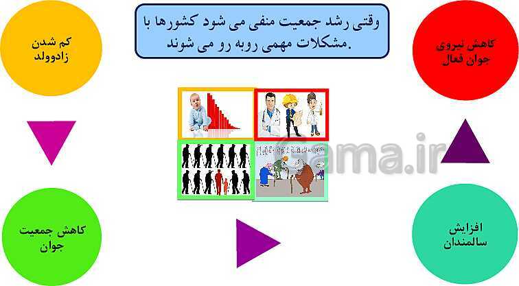 تدریس مجازی درس 13: جمعیت ایران- پیش نمایش