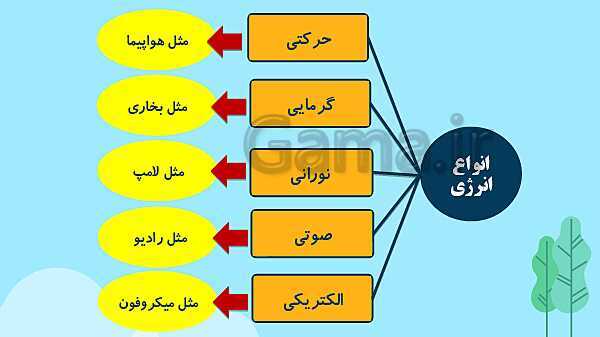 پاورپوینت آموزش جامع علوم تجربی چهارم دبستان | درس 3: انرژی، نیاز هر روز ما- پیش نمایش