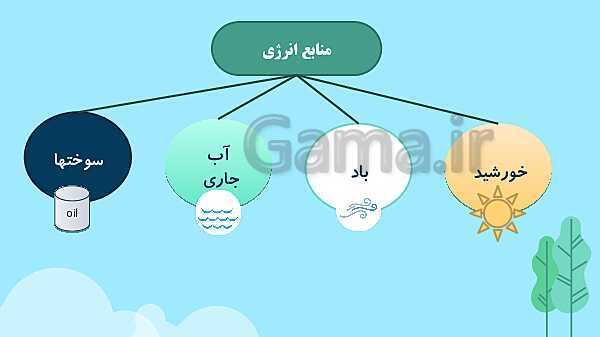 پاورپوینت آموزش جامع علوم تجربی چهارم دبستان | درس 3: انرژی، نیاز هر روز ما- پیش نمایش