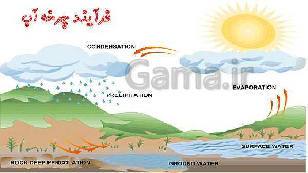 پاورپوینت آموزش علوم کلاس اول دبستان | درس 6: زمین خانه‌ی پر آب ما- پیش نمایش