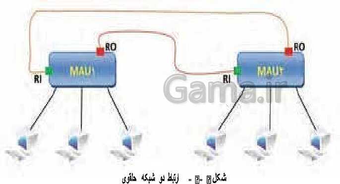 پاورپوینت نصب و نگهداری تجهیزات شبکه و سخت‌افزار دوازدهم | پودمان 2: پیکربندی شبکه و روش‌های دسترسی به خط انتقال- پیش نمایش