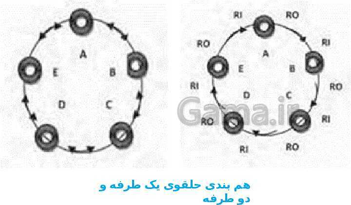 پاورپوینت نصب و نگهداری تجهیزات شبکه و سخت‌افزار دوازدهم | پودمان 2: پیکربندی شبکه و روش‌های دسترسی به خط انتقال- پیش نمایش